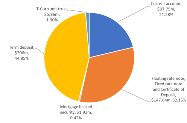 Chart, pie chart

Description automatically generated