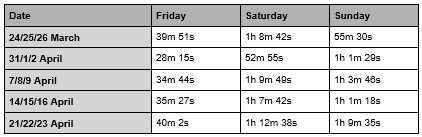 A table with numbers and a few hours

Description automatically generated