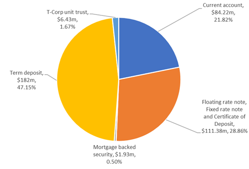A pie chart with text on it with Crust in the background

Description automatically generated