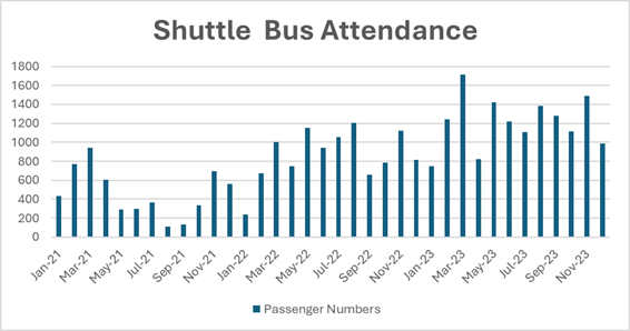 A graph of a shuttle bus attendance

Description automatically generated