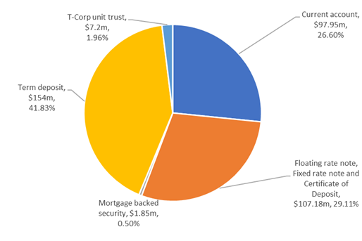 A pie chart with text on it with Crust in the background

Description automatically generated