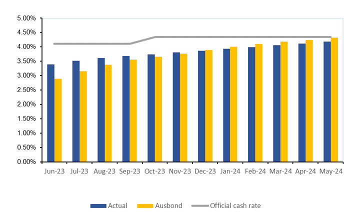 A graph of blue and yellow bars

Description automatically generated