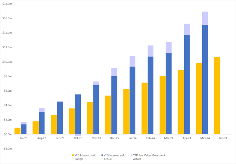 A graph of blue and yellow bars

Description automatically generated