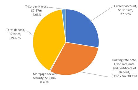 A pie chart with text on it with Crust in the background

Description automatically generated