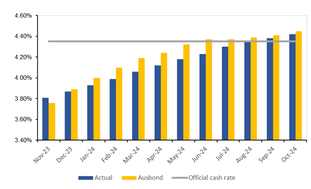 A graph of a graph of a number of cash rate

Description automatically generated with medium confidence