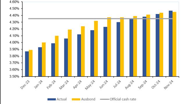 A graph of blue and yellow bars

Description automatically generated