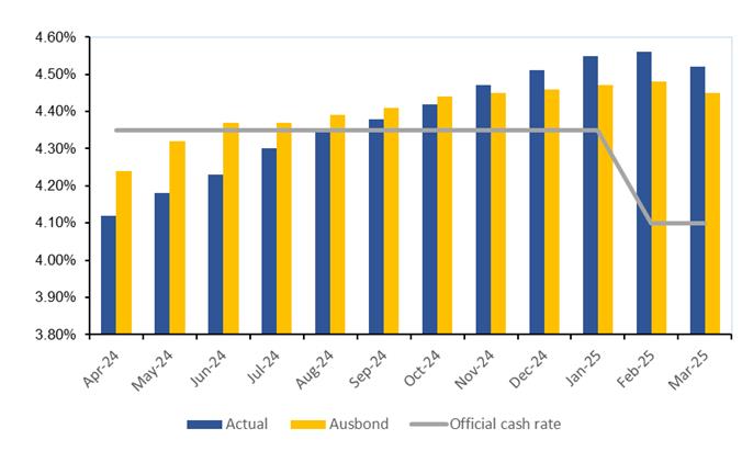 A graph of blue and yellow bars

AI-generated content may be incorrect.