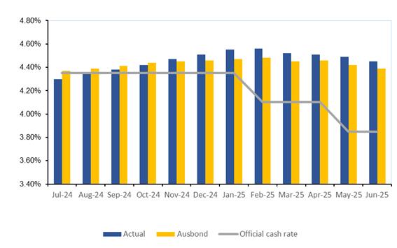 A graph of blue and yellow bars

AI-generated content may be incorrect.